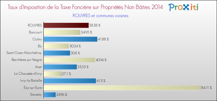 Taux d'imposition de la taxe foncière sur les immeubles et terrains non batis 2014 pour ROUVRES et les communes proches Comparaison des taux d'imposition de la taxe foncière sur les immeubles et terrains non batis 2014 pour ROUVRES et les communes voisines