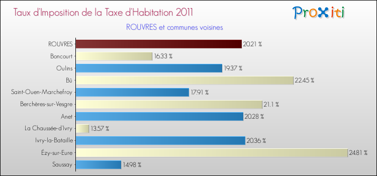 Taux d'imposition de la taxe d'habitation 2011 pour ROUVRES et les communes proches Comparaison des taux d'imposition de la taxe d'habitation 2011 pour ROUVRES et les communes voisines