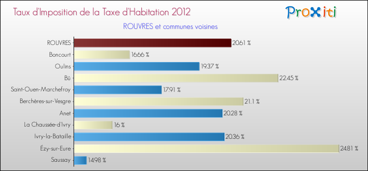 Taux d'imposition de la taxe d'habitation 2012 pour ROUVRES et les communes proches Comparaison des taux d'imposition de la taxe d'habitation 2012 pour ROUVRES et les communes voisines