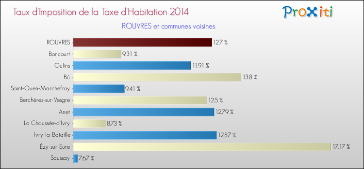 Taux d'imposition de la taxe d'habitation 2014 pour ROUVRES et les communes proches Comparaison des taux d'imposition de la taxe d'habitation 2014 pour ROUVRES et les communes voisines