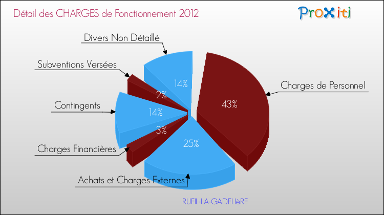 Décomposition des Charges de Fonctionnement 2012 de la commune de RUEIL-LA-GADELIèRE Charges de Fonctionnement 2012 pour la commune de RUEIL-LA-GADELIèRE