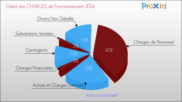 Décomposition des Charges de Fonctionnement 2014 de la commune de RUEIL-LA-GADELIèRE Charges de Fonctionnement 2014 pour la commune de RUEIL-LA-GADELIèRE