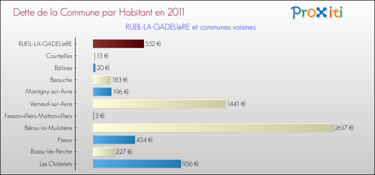 Dette par habitant de la commune en 2011 pour RUEIL-LA-GADELIèRE et les communes proches Comparaison de la dette par habitant de la commune en 2011 pour RUEIL-LA-GADELIèRE et les communes voisines