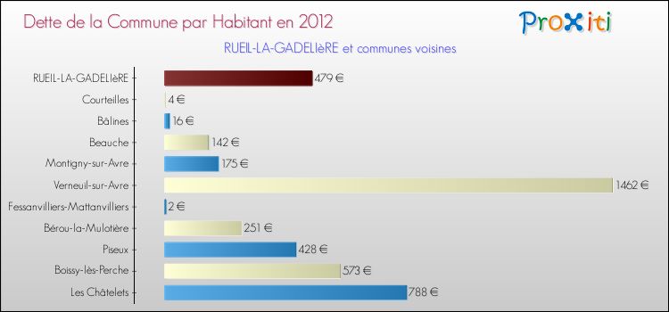 Dette par habitant de la commune en 2012 pour RUEIL-LA-GADELIèRE et les communes proches Comparaison de la dette par habitant de la commune en 2012 pour RUEIL-LA-GADELIèRE et les communes voisines