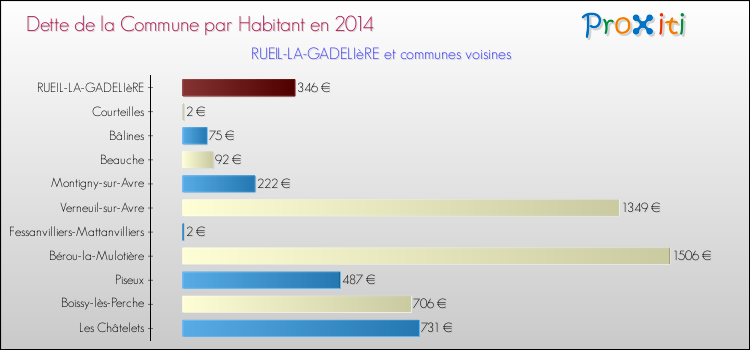 Dette par habitant de la commune en 2014 pour RUEIL-LA-GADELIèRE et les communes proches Comparaison de la dette par habitant de la commune en 2014 pour RUEIL-LA-GADELIèRE et les communes voisines