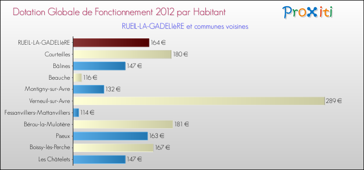 Montant des dotations globales de fonctionnement DGF par Habitant pour RUEIL-LA-GADELIèRE et les communes proches Comparaison des des dotations globales de fonctionnement DGF par habitant pour RUEIL-LA-GADELIèRE et les communes voisines
