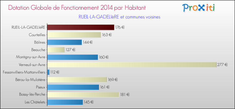 Montant des dotations globales de fonctionnement DGF par Habitant pour RUEIL-LA-GADELIèRE et les communes proches en 2014. Comparaison des des dotations globales de fonctionnement DGF par habitant pour RUEIL-LA-GADELIèRE et les communes voisines en 2014.