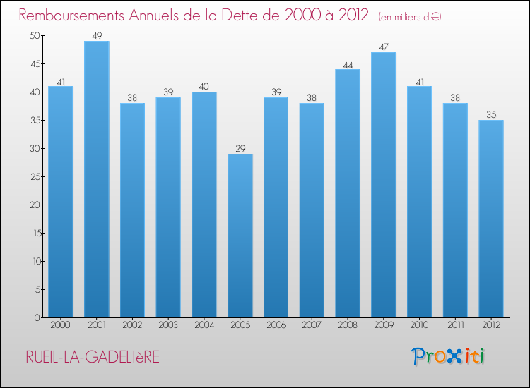 Evolution de l'annuité de la dette pour la commune de RUEIL-LA-GADELIèRE de 2000 à 2012 Annuités de la dette pour RUEIL-LA-GADELIèRE de 2000 à 2012