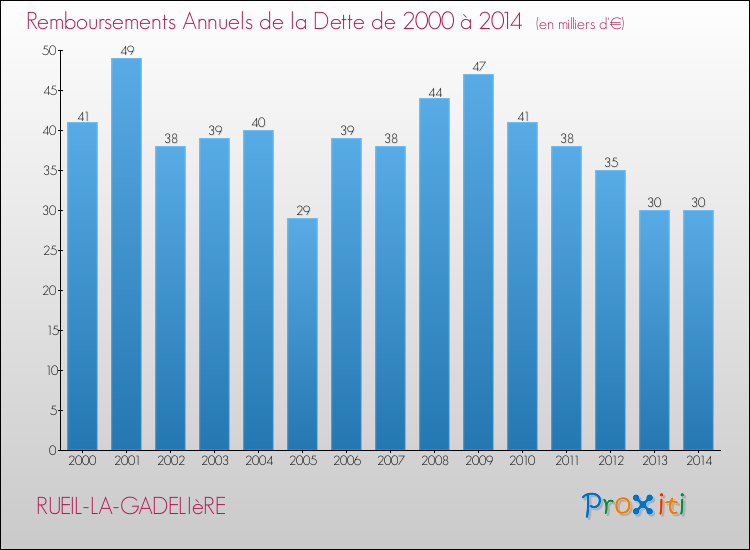 Evolution de l'annuité de la dette pour la commune de RUEIL-LA-GADELIèRE de 2000 à 2014 Annuités de la dette pour RUEIL-LA-GADELIèRE de 2000 à 2014