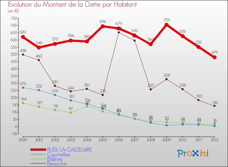 Evolution de la dette par habitant pour la commune de RUEIL-LA-GADELIèRE et les communes proches de 2000 à 2012 Comparaison de la dette par habitant pour RUEIL-LA-GADELIèRE et les communes voisines de 2000 à 2012