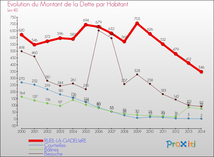 Evolution de la dette par habitant pour la commune de RUEIL-LA-GADELIèRE et les communes proches de 2000 à 2014 Comparaison de la dette par habitant pour RUEIL-LA-GADELIèRE et les communes voisines de 2000 à 2014