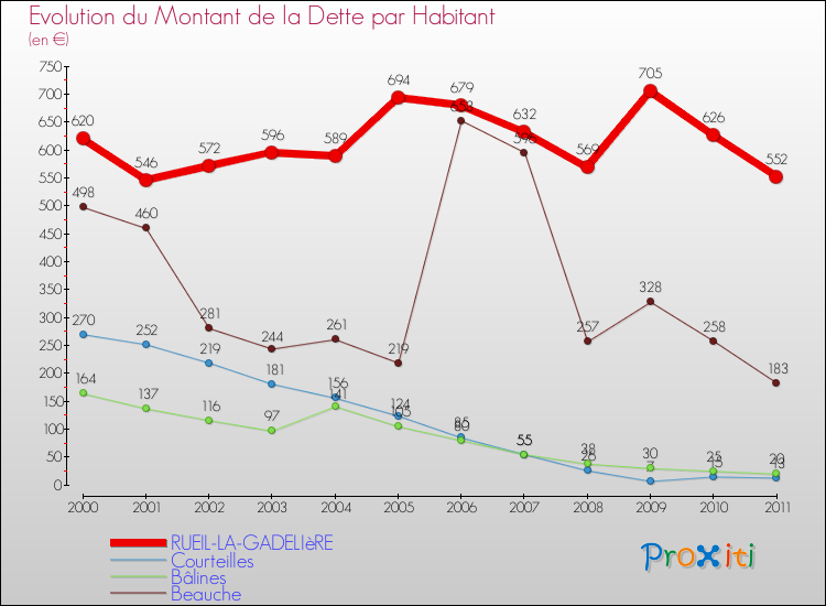 Evolution de la dette par habitant pour la commune de RUEIL-LA-GADELIèRE et les communes proches Comparaison de la dette par habitant pour RUEIL-LA-GADELIèRE et les communes voisines