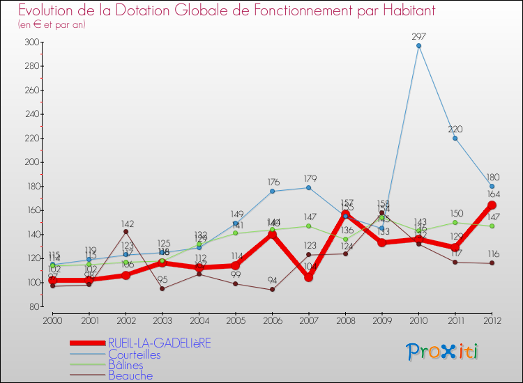 Evolution et montant de la dotation globale de fonctionnement par Habitant pour RUEIL-LA-GADELIèRE et les communes proches Comparaison des dotations globales de fonctionnement par habitant pour RUEIL-LA-GADELIèRE et les communes voisines