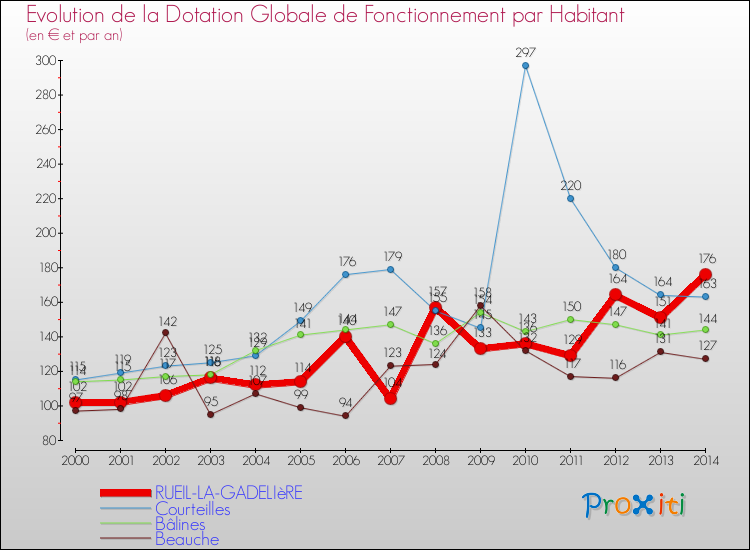 Evolution et montant de la dotation globale de fonctionnement par Habitant pour RUEIL-LA-GADELIèRE et les communes proches de 2000 à 2014. Comparaison des dotations globales de fonctionnement par habitant pour RUEIL-LA-GADELIèRE et les communes voisines de 2000 à 2014.