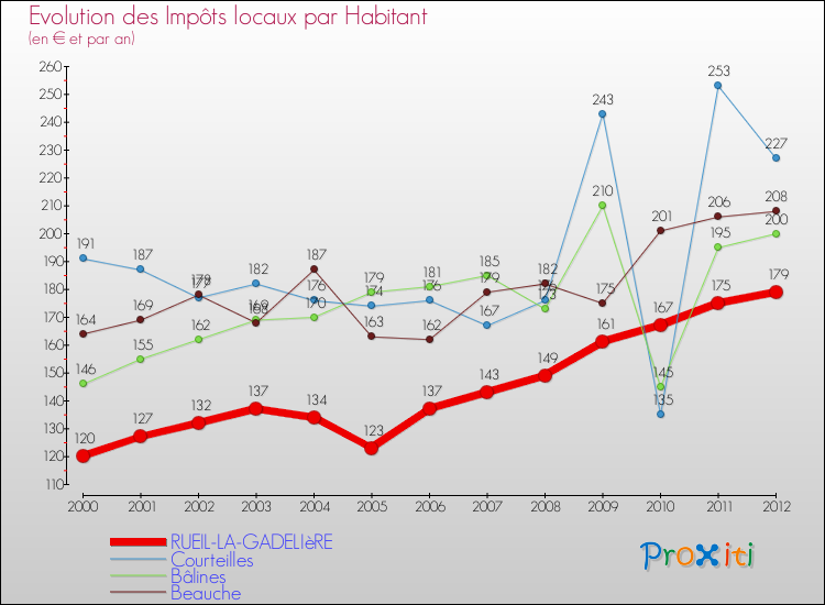 Evolution et montant des impôts locaux par Habitant pour RUEIL-LA-GADELIèRE et les communes proches Comparaison des impôts locaux par habitant pour RUEIL-LA-GADELIèRE et les communes voisines
