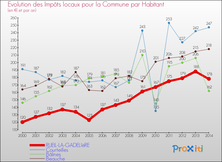 Evolution et montant des impôts locaux par Habitant pour RUEIL-LA-GADELIèRE et les communes proches de 2000 à 2014 Comparaison des impôts locaux par habitant pour RUEIL-LA-GADELIèRE et les communes voisines de 2000 à 2014