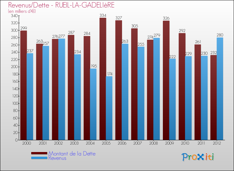 Evolution comparée de la dette et des revenus pour la commune de RUEIL-LA-GADELIèRE de 2000 à 2012 Comparaison de la dette et des revenus pour RUEIL-LA-GADELIèRE de 2000 à 2012