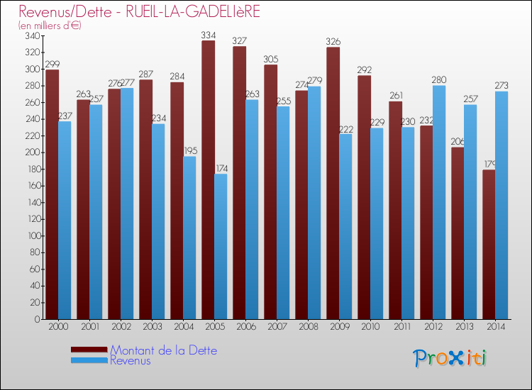 Evolution comparée de la dette et des revenus pour la commune de RUEIL-LA-GADELIèRE de 2000 à 2014 Comparaison de la dette et des revenus pour RUEIL-LA-GADELIèRE de 2000 à 2014