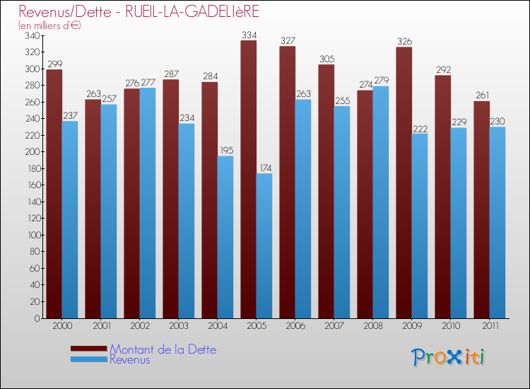 Evolution comparée de la dette et des revenus pour la commune de RUEIL-LA-GADELIèRE de 2000 à 2011 Comparaison de la dette et des revenus pour RUEIL-LA-GADELIèRE de 2000 à 2011