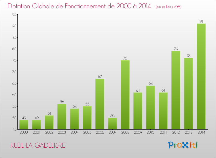 Evolution du montant de la Dotation Globale de Fonctionnement pour la commune de RUEIL-LA-GADELIèRE de 2000 à 2014 Evolution du montant de la Dotation Globale de Fonctionnement pour RUEIL-LA-GADELIèRE de 2000 à 2014