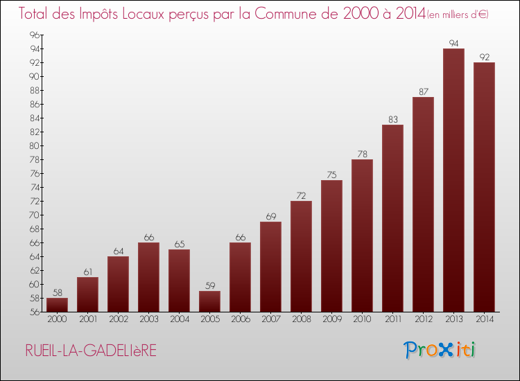 Evolution des Impôts Locaux pour la commune de RUEIL-LA-GADELIèRE de 2000 à 2014 Evolution des Impôts Locaux pour RUEIL-LA-GADELIèRE de 2000 à 2014