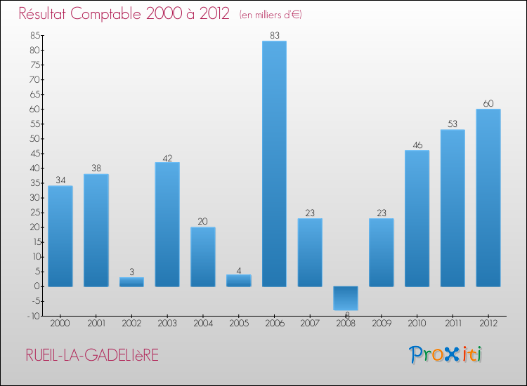 Evolution du résultat comptable pour la commune de RUEIL-LA-GADELIèRE de 2000 à 2012 Evolution du résultat comptable pour RUEIL-LA-GADELIèRE de 2000 à 2012