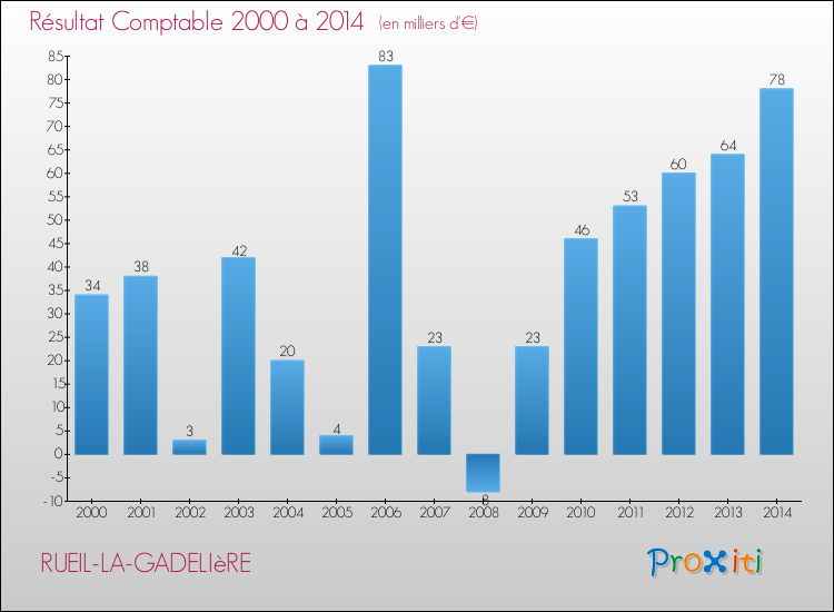 Evolution du résultat comptable pour la commune de RUEIL-LA-GADELIèRE de 2000 à 2014 Evolution du résultat comptable pour RUEIL-LA-GADELIèRE de 2000 à 2014