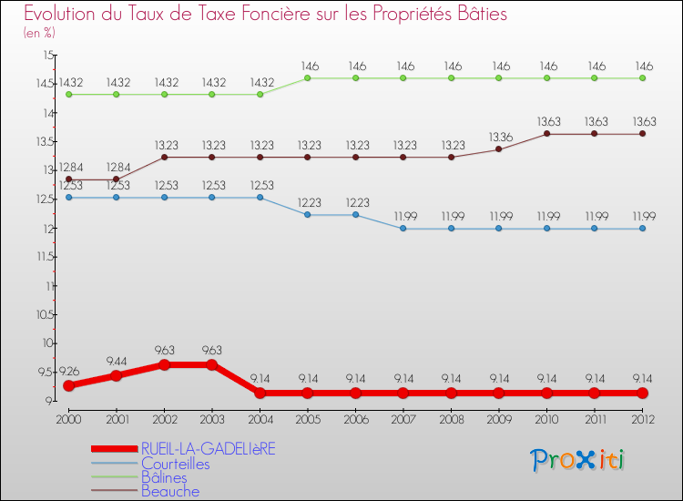 Evolution du taux de la taxe foncière sur le bati pour RUEIL-LA-GADELIèRE et les communes proches de 2000 à 2012 Comparaison des taux de taxe foncière sur le bati pour RUEIL-LA-GADELIèRE et les communes voisines de 2000 à 2012
