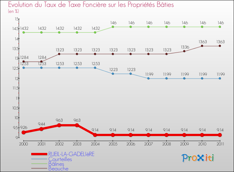 Evolution du taux de la taxe foncière sur le bati pour RUEIL-LA-GADELIèRE et les communes proches Comparaison des taux de taxe foncière sur le bati pour RUEIL-LA-GADELIèRE et les communes voisines