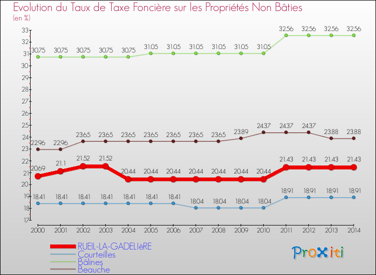 Evolution du taux de la taxe foncière sur les immeubles et terrains non batis pour RUEIL-LA-GADELIèRE et les communes proches de 2000 à 2014 Comparaison des taux de la taxe foncière sur les immeubles et terrains non batis pour RUEIL-LA-GADELIèRE et les communes voisines de 2000 à 2014