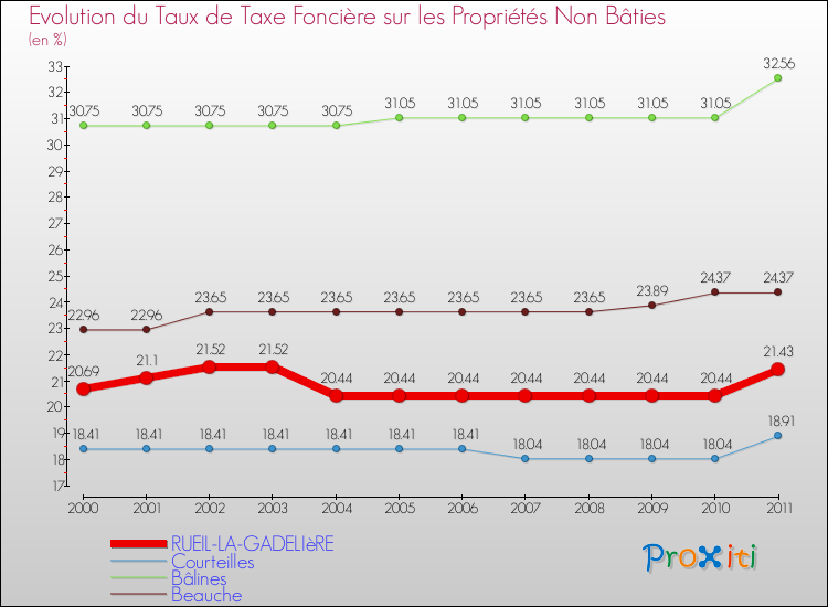 Evolution du taux de la taxe foncière sur les immeubles et terrains non batis pour RUEIL-LA-GADELIèRE et les communes proches Comparaison des taux de la taxe foncière sur les immeubles et terrains non batis pour RUEIL-LA-GADELIèRE et les communes voisines