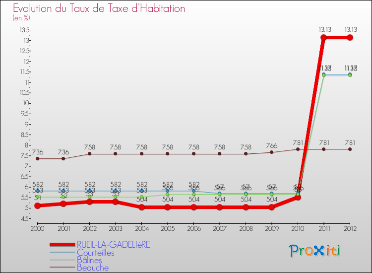 Evolution du taux de la taxe d'habitation pour RUEIL-LA-GADELIèRE et les communes proches Comparaison des taux de la taxe d'habitation pour RUEIL-LA-GADELIèRE et les communes voisines