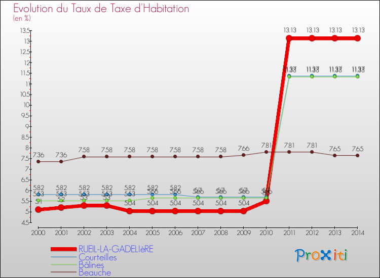 Evolution du taux de la taxe d'habitation pour RUEIL-LA-GADELIèRE et les communes proches de 2000 à 2014 Comparaison des taux de la taxe d'habitation pour RUEIL-LA-GADELIèRE et les communes voisines de 2000 à 2014
