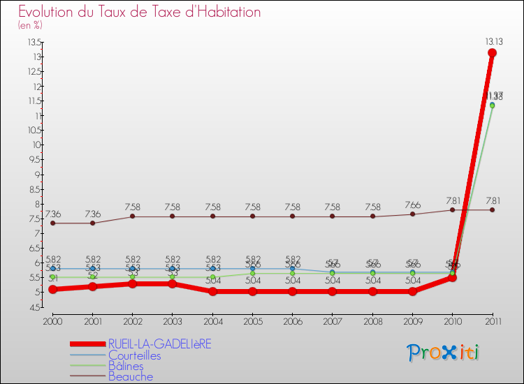 Evolution du taux de la taxe d'habitation pour RUEIL-LA-GADELIèRE et les communes proches Comparaison des taux de la taxe d'habitation pour RUEIL-LA-GADELIèRE et les communes voisines