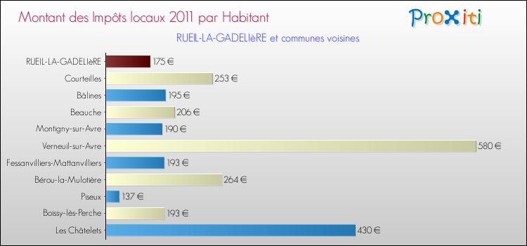Montant des impôts locaux par Habitant pour RUEIL-LA-GADELIèRE et les communes proches Comparaison des impôts locaux par habitant pour RUEIL-LA-GADELIèRE et les communes voisines