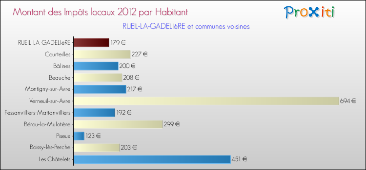 Montant des impôts locaux par Habitant pour RUEIL-LA-GADELIèRE et les communes proches Comparaison des impôts locaux par habitant pour RUEIL-LA-GADELIèRE et les communes voisines