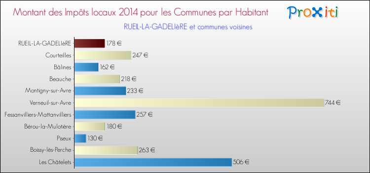 Montant des impôts locaux par Habitant pour RUEIL-LA-GADELIèRE et les communes proches en 2014 Comparaison des impôts locaux par habitant pour RUEIL-LA-GADELIèRE et les communes voisines en 2014