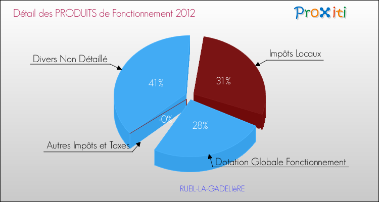 Décomposition du Budget de Fonctionnement 2012 de la commune de RUEIL-LA-GADELIèRE Budget de Fonctionnement 2012 pour la commune de RUEIL-LA-GADELIèRE