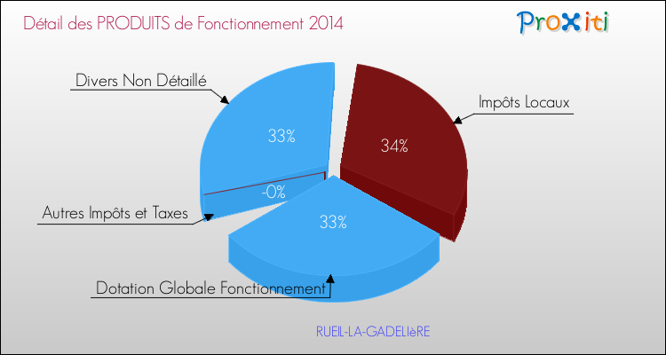 Décomposition du Budget de Fonctionnement 2014 de la commune de RUEIL-LA-GADELIèRE Budget de Fonctionnement 2014 pour la commune de RUEIL-LA-GADELIèRE