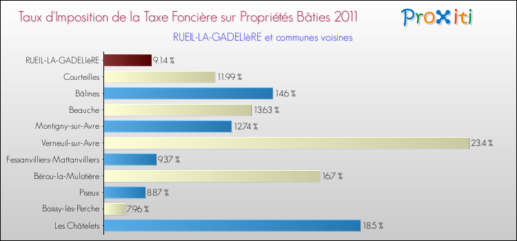 Taux d'imposition de la taxe foncière sur le bati 2011 pour RUEIL-LA-GADELIèRE et les communes proches Comparaison des taux d'imposition de la taxe foncière sur le bati 2011 pour RUEIL-LA-GADELIèRE et les communes voisines