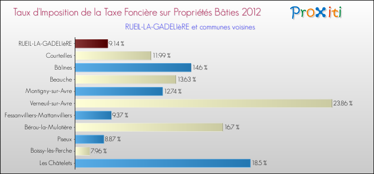 Taux d'imposition de la taxe foncière sur le bati 2012 pour RUEIL-LA-GADELIèRE et les communes proches Comparaison des taux d'imposition de la taxe foncière sur le bati 2012 pour RUEIL-LA-GADELIèRE et les communes voisines