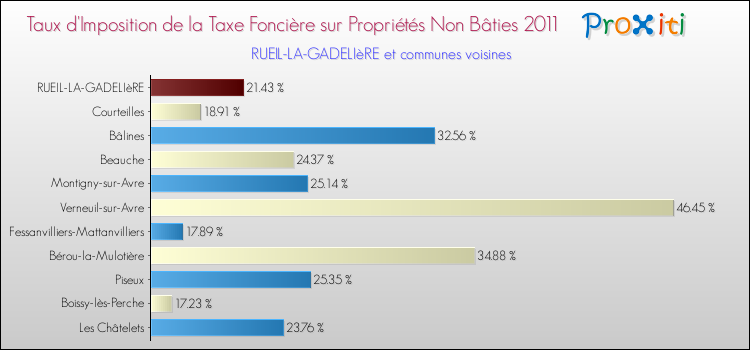 Taux d'imposition de la taxe foncière sur les immeubles et terrains non batis 2011 pour RUEIL-LA-GADELIèRE et les communes proches Comparaison des taux d'imposition de la taxe foncière sur les immeubles et terrains non batis 2011 pour RUEIL-LA-GADELIèRE et les communes voisines