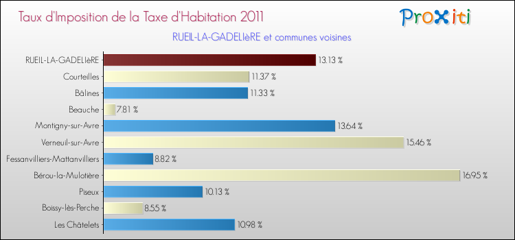 Taux d'imposition de la taxe d'habitation 2011 pour RUEIL-LA-GADELIèRE et les communes proches Comparaison des taux d'imposition de la taxe d'habitation 2011 pour RUEIL-LA-GADELIèRE et les communes voisines
