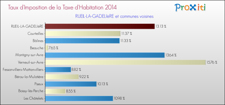 Taux d'imposition de la taxe d'habitation 2014 pour RUEIL-LA-GADELIèRE et les communes proches Comparaison des taux d'imposition de la taxe d'habitation 2014 pour RUEIL-LA-GADELIèRE et les communes voisines
