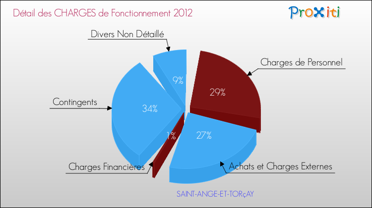 Décomposition des Charges de Fonctionnement 2012 de la commune de SAINT-ANGE-ET-TORçAY Charges de Fonctionnement 2012 pour la commune de SAINT-ANGE-ET-TORçAY