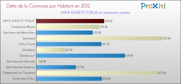Dette par habitant de la commune en 2012 pour SAINT-ANGE-ET-TORçAY et les communes proches Comparaison de la dette par habitant de la commune en 2012 pour SAINT-ANGE-ET-TORçAY et les communes voisines