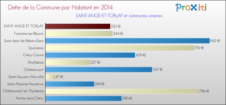 Dette par habitant de la commune en 2014 pour SAINT-ANGE-ET-TORçAY et les communes proches Comparaison de la dette par habitant de la commune en 2014 pour SAINT-ANGE-ET-TORçAY et les communes voisines