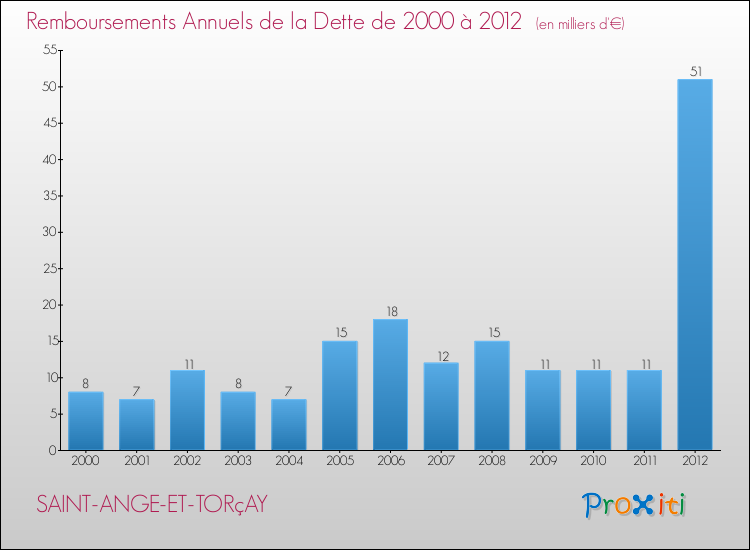 Evolution de l'annuité de la dette pour la commune de SAINT-ANGE-ET-TORçAY de 2000 à 2012 Annuités de la dette pour SAINT-ANGE-ET-TORçAY de 2000 à 2012