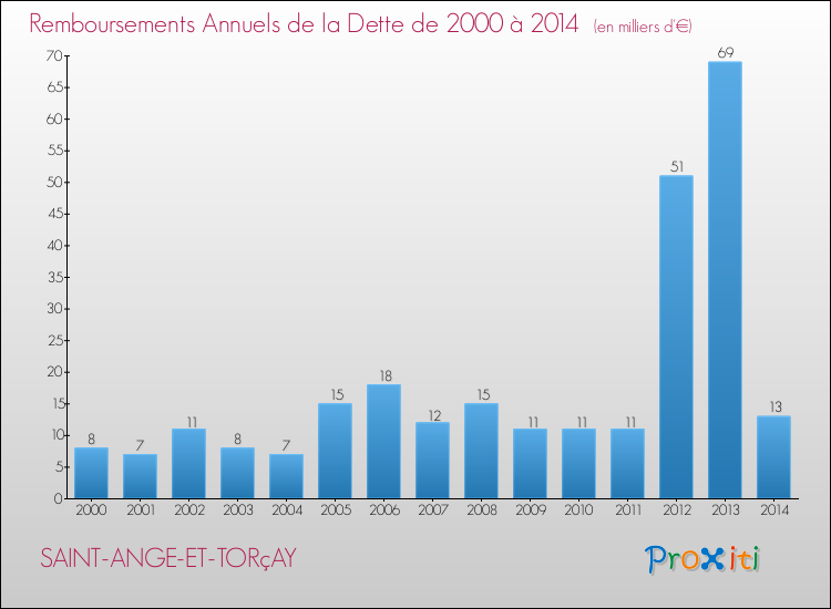 Evolution de l'annuité de la dette pour la commune de SAINT-ANGE-ET-TORçAY de 2000 à 2014 Annuités de la dette pour SAINT-ANGE-ET-TORçAY de 2000 à 2014