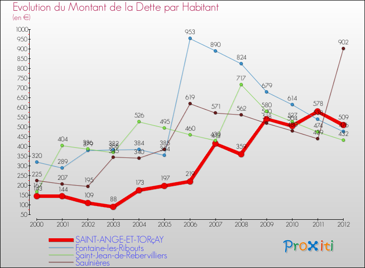 Evolution de la dette par habitant pour la commune de SAINT-ANGE-ET-TORçAY et les communes proches de 2000 à 2012 Comparaison de la dette par habitant pour SAINT-ANGE-ET-TORçAY et les communes voisines de 2000 à 2012